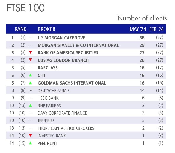 Q2 Broker client rankings – <a href="/MorganStanley/">Morgan Stanley</a> adds 3 FTSE 100 clients to take sole 2nd place in the FTSE 100 rankings, and <a href="/jpmorgan/">J.P. Morgan</a> is still ranked 1st. <a href="/peterhousecap/">Peterhouse Capital</a> leads in the Aquis rankings and <a href="/Cavendish_plc/">Cavendish</a> in the AIM rankings