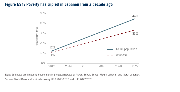 When economic and social crises are coupled with a lack of reliable #data, efforts to reverse negative outcomes are even harder. In #Lebanon, the @WorldBank in collaboration @UNHCRLebanon and @WFPLebanon conducted the first household consumption survey after a decade. The