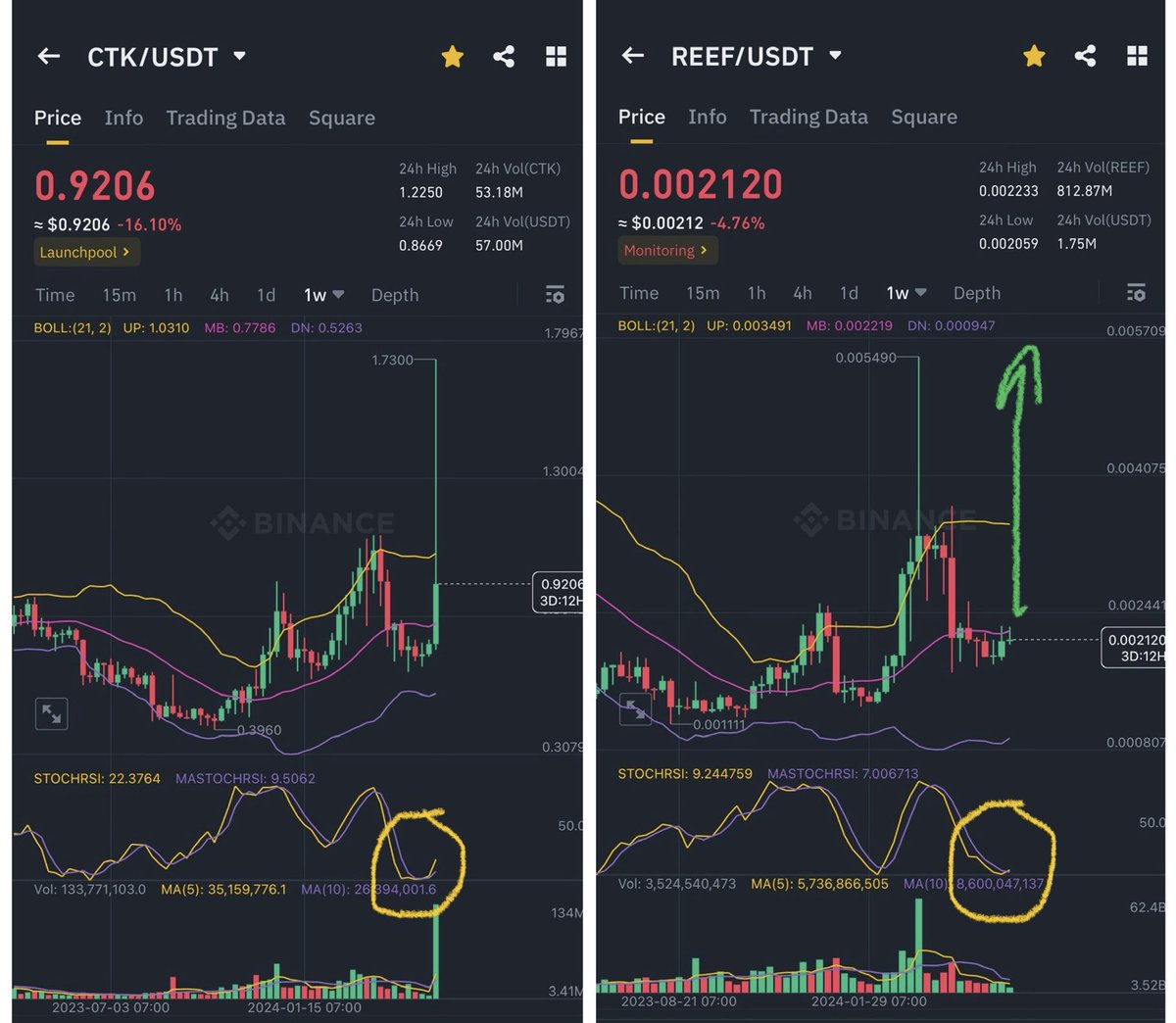 Waiting for it 🤔 $CTK vs $REEF weekly timeframe