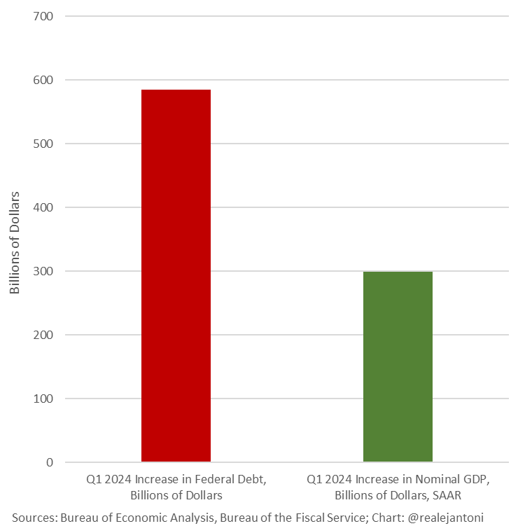 RealEJAntoni's tweet image. This morning's revised data show the gov't is basically "buying" GDP w/ debt, but getting only 50 cents on the dollar - worst deal ever...