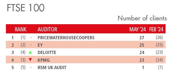 Q2 Auditor client rankings – <a href="/bdoaccountant/">BDO UK</a> still has the most clients with 243. <a href="/PKF_Littlejohn/">PKF Littlejohn</a> was the only top 10 auditor to add to its client count. Of the non-Big Four, only <a href="/RSMUK/">RSM UK</a> has a FTSE 100 client as BDO lost their only FTSE 100 client in the latest FTSE reshuffle