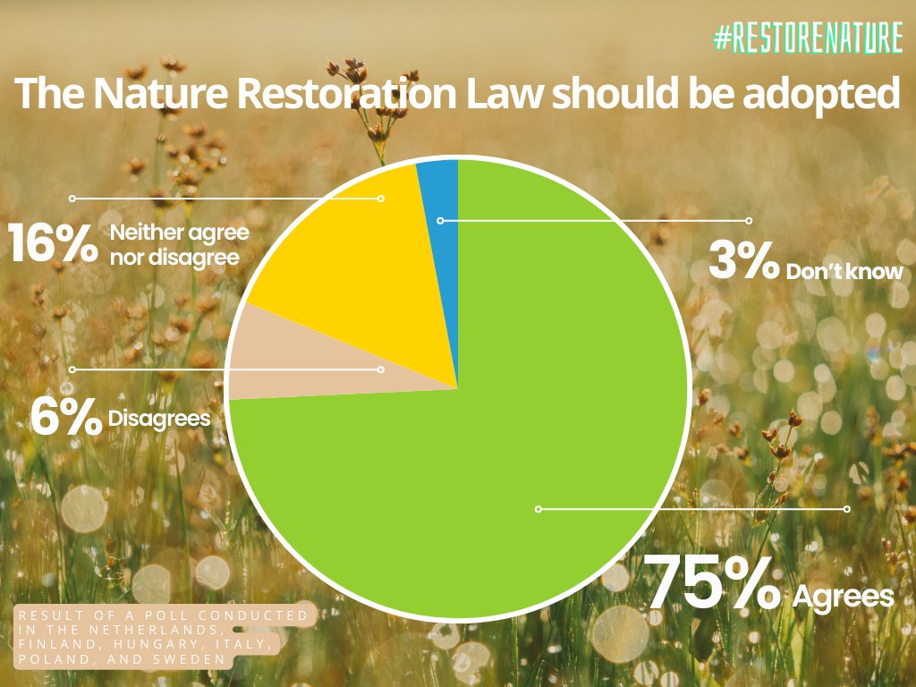 ⚠️ Despite strong public support for the Nature Restoration Law, several EU Governments (BE, FI, NL, HU, IT, PL, SE, AT) oppose it. 🗣️ Citizens are demanding action to protect and #RestoreNature. Find here the full survey 👉 bit.ly/3wINvSZ