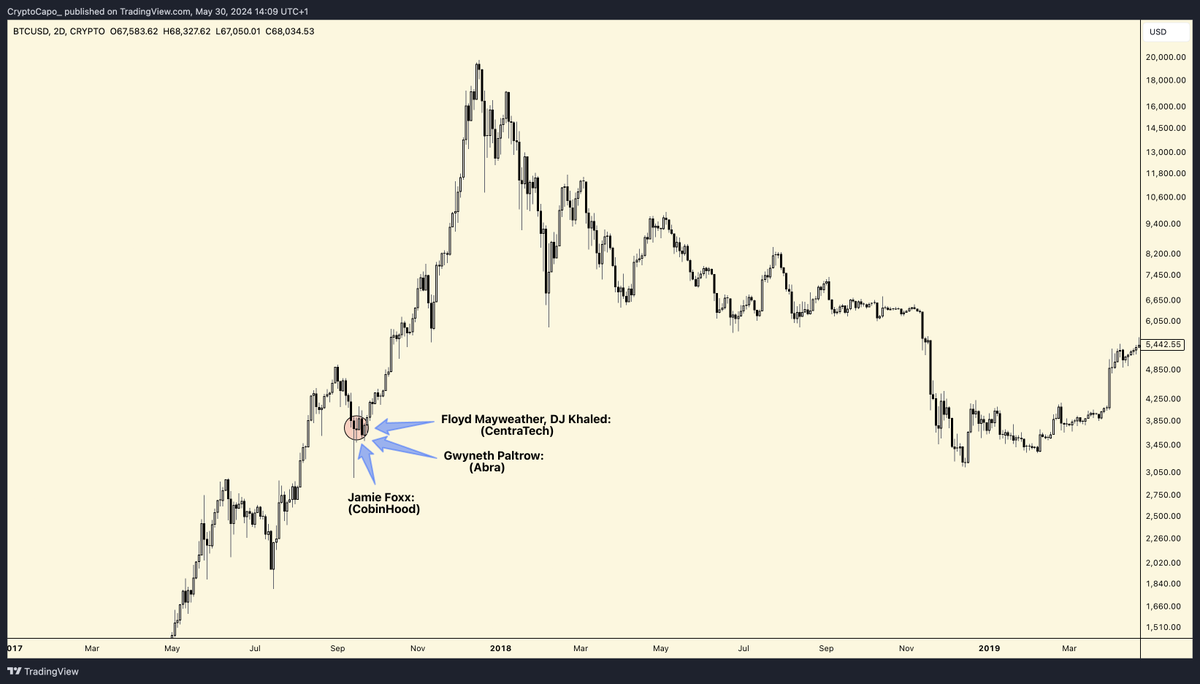 CryptoCapo_'s tweet photo. Celebrities and #crypto: Market Trends and Insights

There has been a lot of talk about this recently. However, can you gain any advantage from it? Let's see.

In 2017, several celebrities started promoting crypto projects, especially around September. After this, we saw a strong leg up before the bull market top in December 2017 and the following bear market in 2018.

In 2021, we observed something similar twice: first in February 2021 and then in October-November 2021. Both times, there was a final leg up followed by a significant correction.

Based on this we can conclude that when celebrities start promoting cryptocurrencies, the market usually experiences a final leg up before reaching a local top.

In any case, the sample size is small, and therefore the edge is limited. Nonetheless, it is interesting.