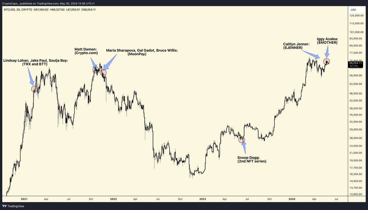 CryptoCapo_'s tweet photo. Celebrities and #crypto: Market Trends and Insights

There has been a lot of talk about this recently. However, can you gain any advantage from it? Let's see.

In 2017, several celebrities started promoting crypto projects, especially around September. After this, we saw a strong leg up before the bull market top in December 2017 and the following bear market in 2018.

In 2021, we observed something similar twice: first in February 2021 and then in October-November 2021. Both times, there was a final leg up followed by a significant correction.

Based on this we can conclude that when celebrities start promoting cryptocurrencies, the market usually experiences a final leg up before reaching a local top.

In any case, the sample size is small, and therefore the edge is limited. Nonetheless, it is interesting.