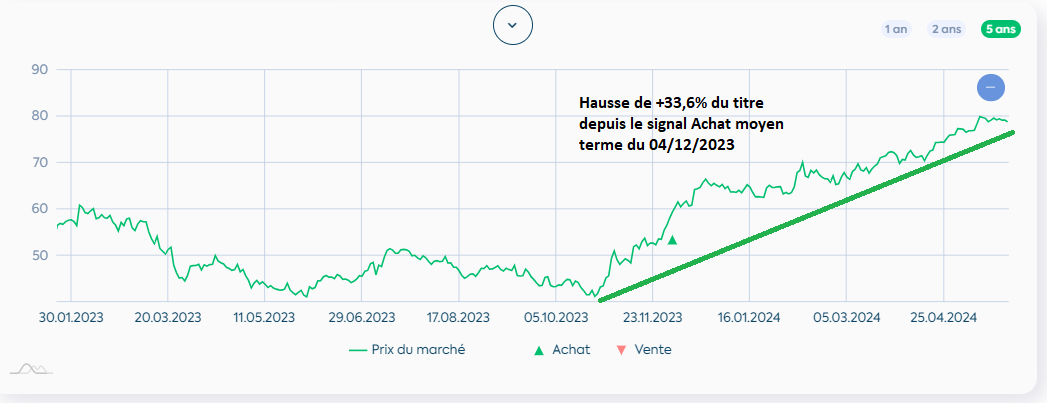 E_PhiAdvisor's tweet photo. 1/2
Le secteur Immobilier en Europe consolide après la forte impulsion haussière du T4-23 (+33%). Nos indicateurs de #Momentum sont neutres sur le secteur.
#UnibailRodamcoWestfield $URW demeure en tendance haussière MT.
Momentum LT = 75% = potentiel de hausse
👇

#bourse #CAC40 https://t.co/9T5TIIl2gp