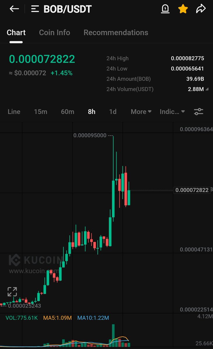 CryptoWizardd's tweet photo. Expecting a good bounce on $BOB https://t.co/ufxv88UdMq