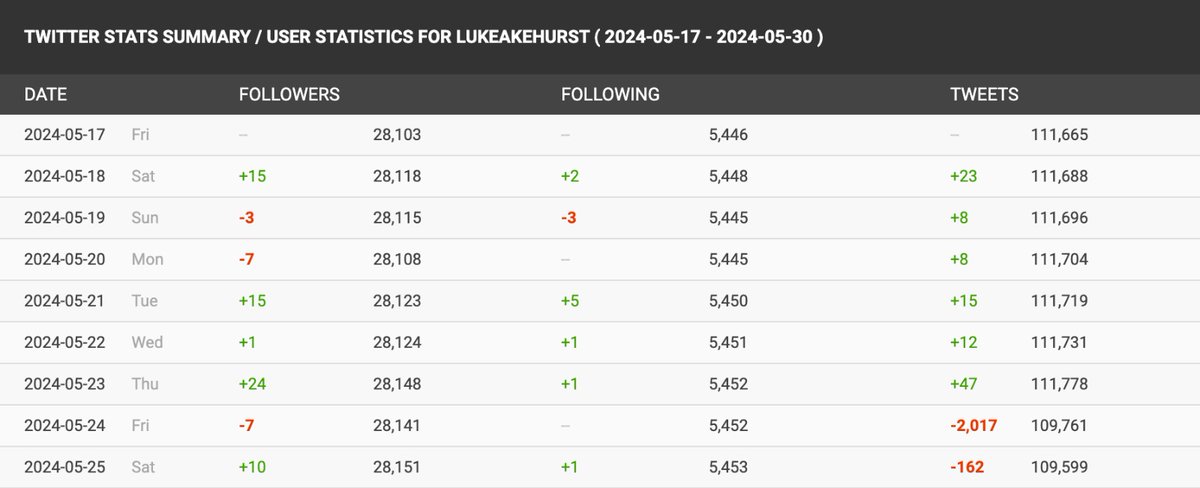 Israel lobbyist & Labour candidate for North Durham Luke Akehurst deleted 2,179 tweets across 2 days last week, according to analytics tool Socialblade Tweets deleted just days before being announced as Keir Starmer's candidate for the Labour safe seat What's he trying to hide?