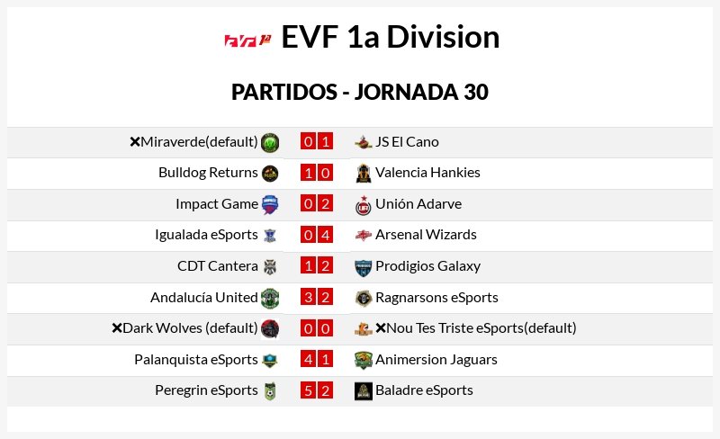 Elite Virtual Football (@official_evf) on Twitter photo 1️⃣ División
⚽J29
🗞️ <a href="/PRGRN_eSports/">Peregrín eSports</a> CAMPEÓN DE LIGA!
🗞️ <a href="/Palanquista_eSp/">Palanquista eSports</a> sella el subcampeonato
🗞️ <a href="/ImpactGame_PS5/">Impact Game eSports</a> y <a href="/ADUAeSports/">AD Unión Adarve eSports</a> cerca de cerrar su clasificación de Champions 1️⃣ División
⚽J29
🗞️ <a href="/PRGRN_eSports/">Peregrín eSports</a> CAMPEÓN DE LIGA!
🗞️ <a href="/Palanquista_eSp/">Palanquista eSports</a> sella el subcampeonato
🗞️ <a href="/ImpactGame_PS5/">Impact Game eSports</a> y <a href="/ADUAeSports/">AD Unión Adarve eSports</a> cerca de cerrar su clasificación de Champions
