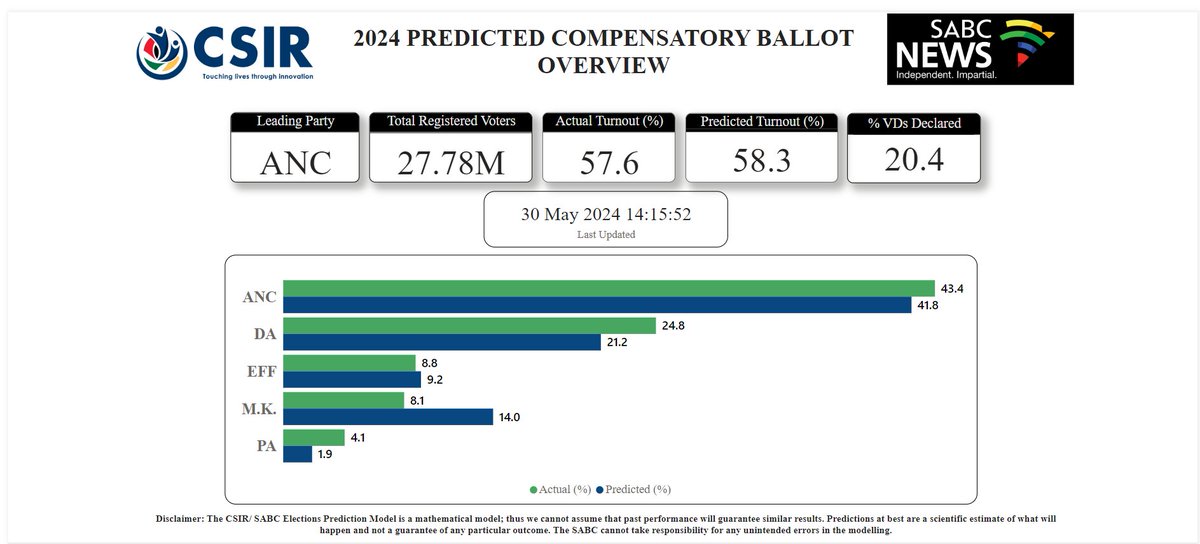 CSIR's tweet photo. With 20.4% of VDs declared, our #SAelections prediction model projects ANC 41.8%, DA 21.2%, EFF 9.2% on the National Ballot @SABCNews 
For up to date projections, please visit https://t.co/ywHS7nAl0P https://t.co/TAvwgZyp8O