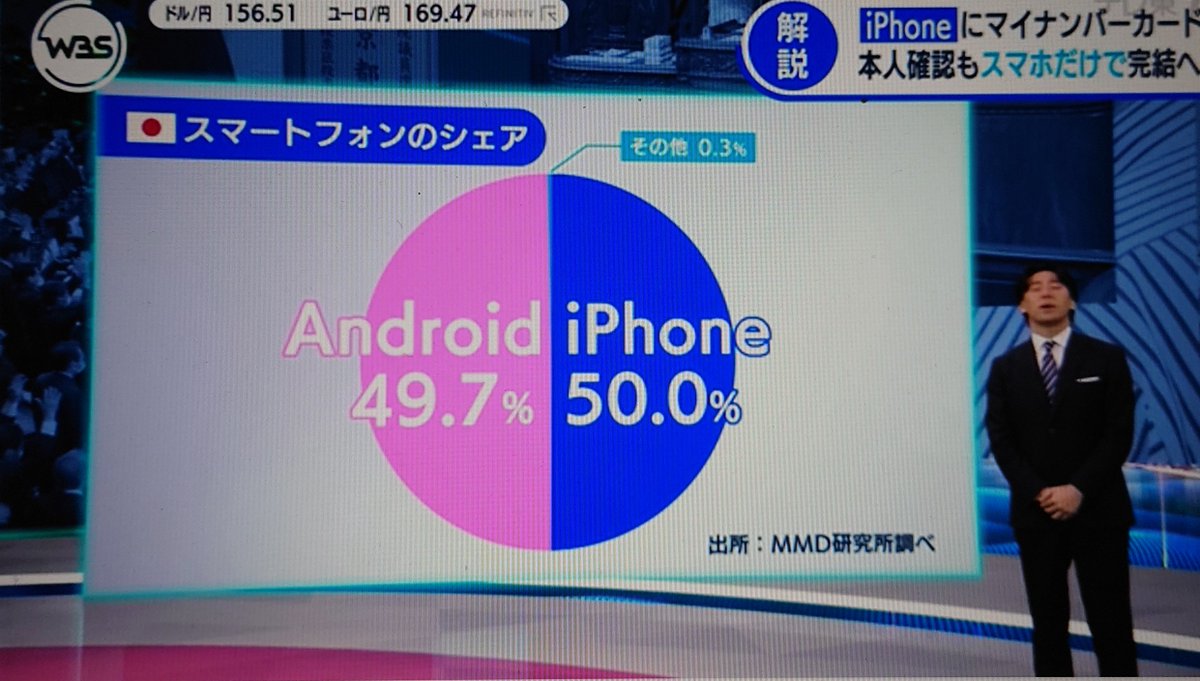 日本でのiPhoneシェア、もっと高いと思ってたが、Androidとほぼ半々か。 世界では、Androidが多勢。 iPhone高価すぎて価格的問題も言われてる。 ※先程のWBSの中で解説