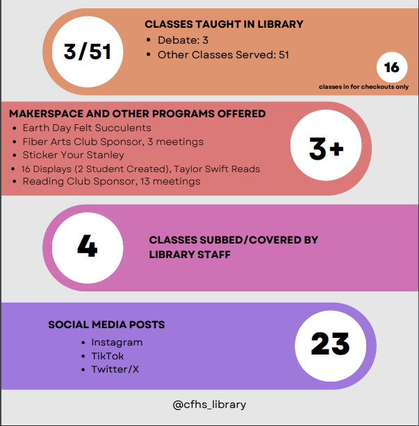 CFHS_Library's tweet photo. 4th 9 weeks statistics! We love that our students kept us busy! We will share the whole year stats tomorrow, our last day of school! Woo! #uKnighted #KnightsRead #KnightsCraft #KnightsDoAllTheThings https://t.co/JpLXiCyqWa