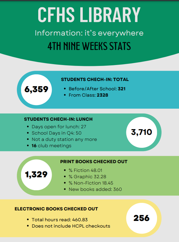 CFHS_Library's tweet photo. 4th 9 weeks statistics! We love that our students kept us busy! We will share the whole year stats tomorrow, our last day of school! Woo! #uKnighted #KnightsRead #KnightsCraft #KnightsDoAllTheThings https://t.co/JpLXiCyqWa