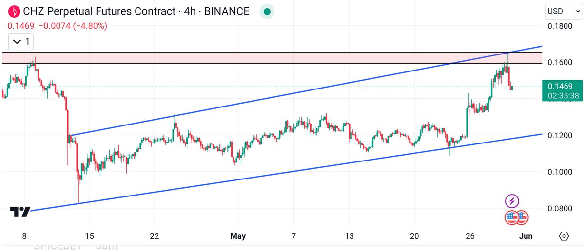 Chiliz ($CHZ) Bullish Breakout on the Horizon? 💥

CHZ is defying the recent #Bitcoin correction, forming an ascending channel on the 4-hour timeframe and experiencing a price pump.

While the price is pulled back after reaching the channel's upper limit and resistance zone of