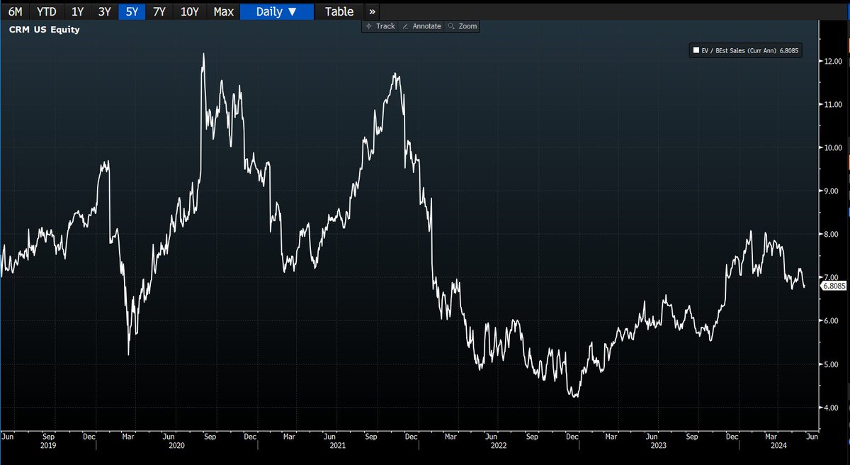 i will buy $crm < 5x revs (maybe). we got a ways to go. feels like a safe source of funds for next 90 days as platform bros argue about the growth rate and all the 'problems' they have, #deadmoney it was tasty at end of '22 on activist margin walk but thats over now