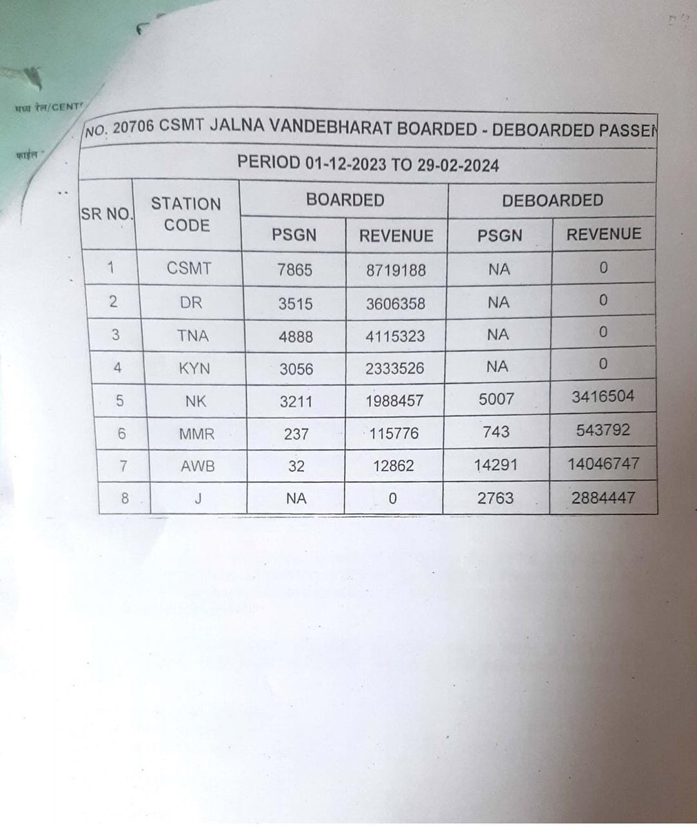 Revenue and Pax data of Jalna-#Mumbai #VandeBharat Exp for #Aurangabad (AWB) station during Dec23-Feb24

Journey/Total Pax/Revenue 

CSMT-J/14,323/1.4Cr
J-CSMT/17,241/1.6Cr

Though it originates from Jalna, AWB clearly gives the highest pax and revenue @ssastronaut @TheMahaIndex