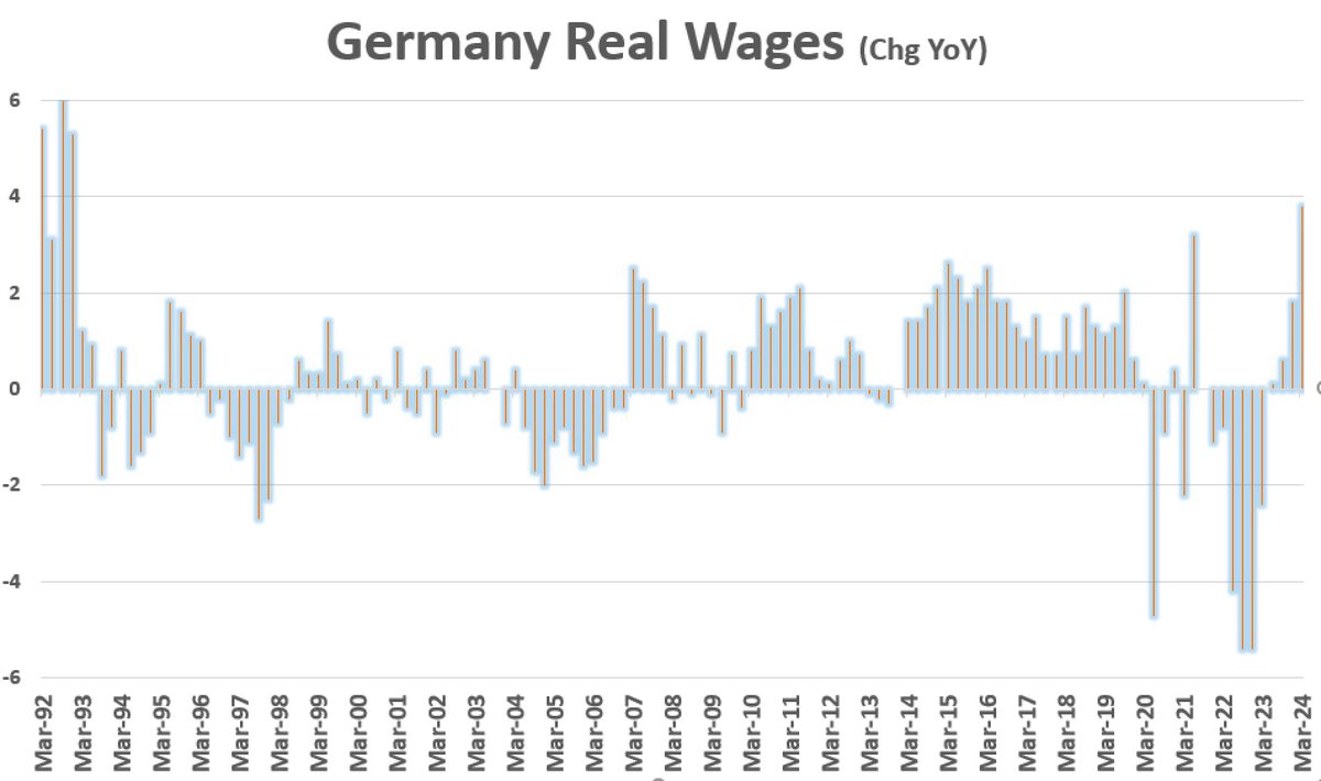 Good Morning from #Germany, which has experienced the highest real wage growth since 1992. Real wages rose by 3.8% YoY in Q1 2024. Real wage growth resulted from a weakening inflation trend and a strong increase in nominal wages, which were up 6.4%. Inflation compensation bonuses