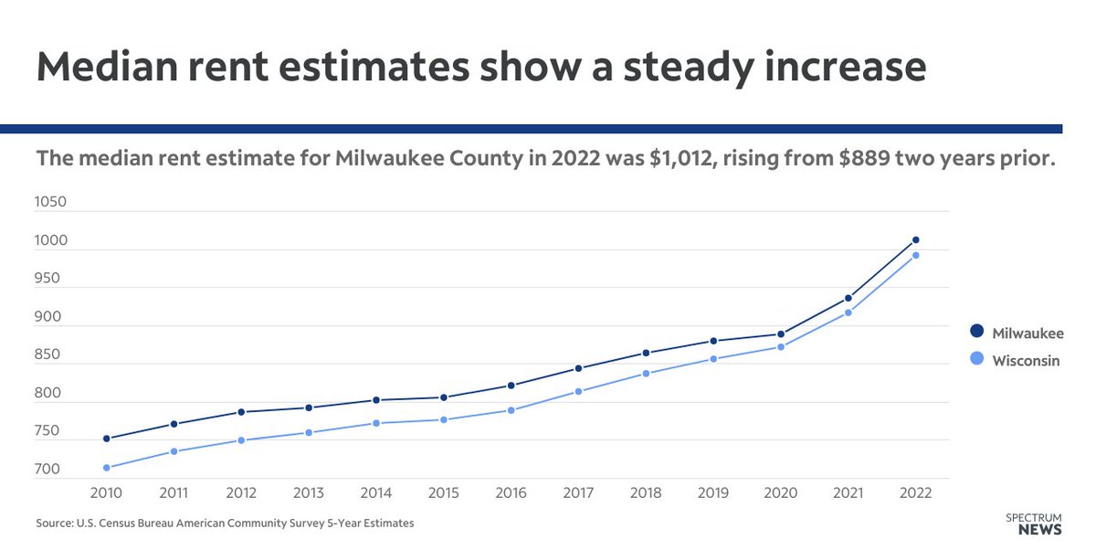rachelryan_06's tweet photo. The low vacancy rate also doesn't help. 

Milwaukee was ranked as the second most competitive rental market in March 2024 by RentCafe, with a vacancy rate of under 6%.

@MarquetteU expert Andy Hunt explained this incentivizes landlords to push up costs. https://t.co/wTMCIkihro https://t.co/8miSM2cCNj