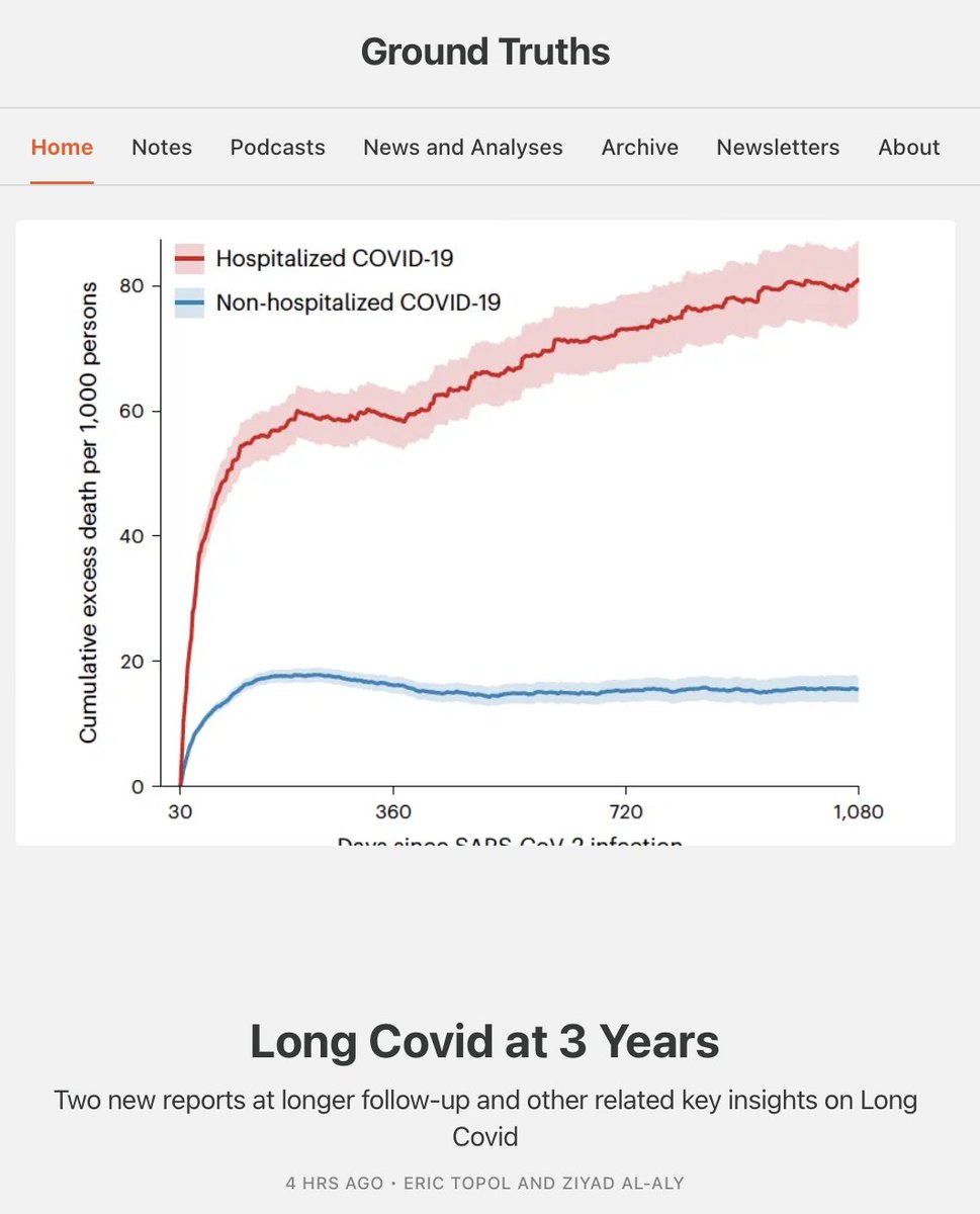 Today the first 3-year follow-up of #LongCovid for outcomes @NatureMedicine nature.com/articles/s4159…
@zalaly and I review the findings along w/ several relevant new reports and current status in the new Ground Truths
+ Ziyad's🧵on the new report
x.com/zalaly/status/…