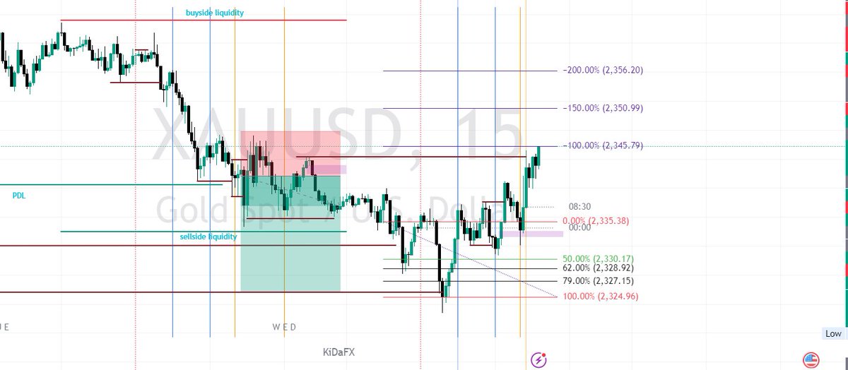 Some energetic run above, retracement then the market presents me an entry to continue the trend to my Daily Profit Target. 

If breached, no trade for me. What's your take? #XAUUSDTRADING #forextips