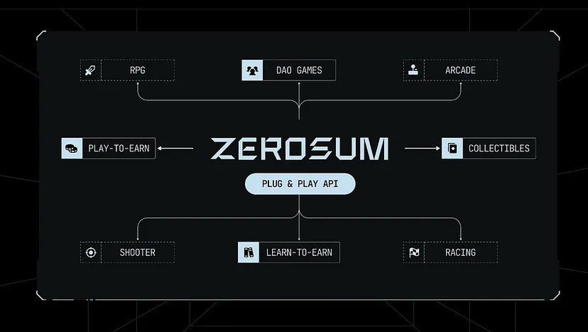 3/5 
ZeroSum is a revolutionary platform that's redefining Web3 gaming by rewarding gamers, viewers, streamers, developers & brands. It offers a sustainable revenue model through Tournaments, Challenges & Predictions. #Web3Gaming #CompeteToEarn