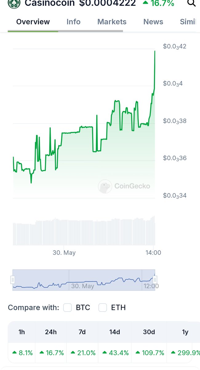 #CSC #casinocoin pumping again today