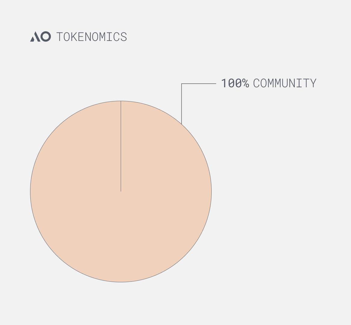 AO will have its own token.

Existing models are broken. A radically new approach:

1️⃣ $AO will be 100% fair launch. Zero pre-mine, pre-sales, preferential access etc.
2️⃣ Every single token will be minted by bridging to AO, holding $AR, or building.
3️⃣ 21m, 4 year halving.