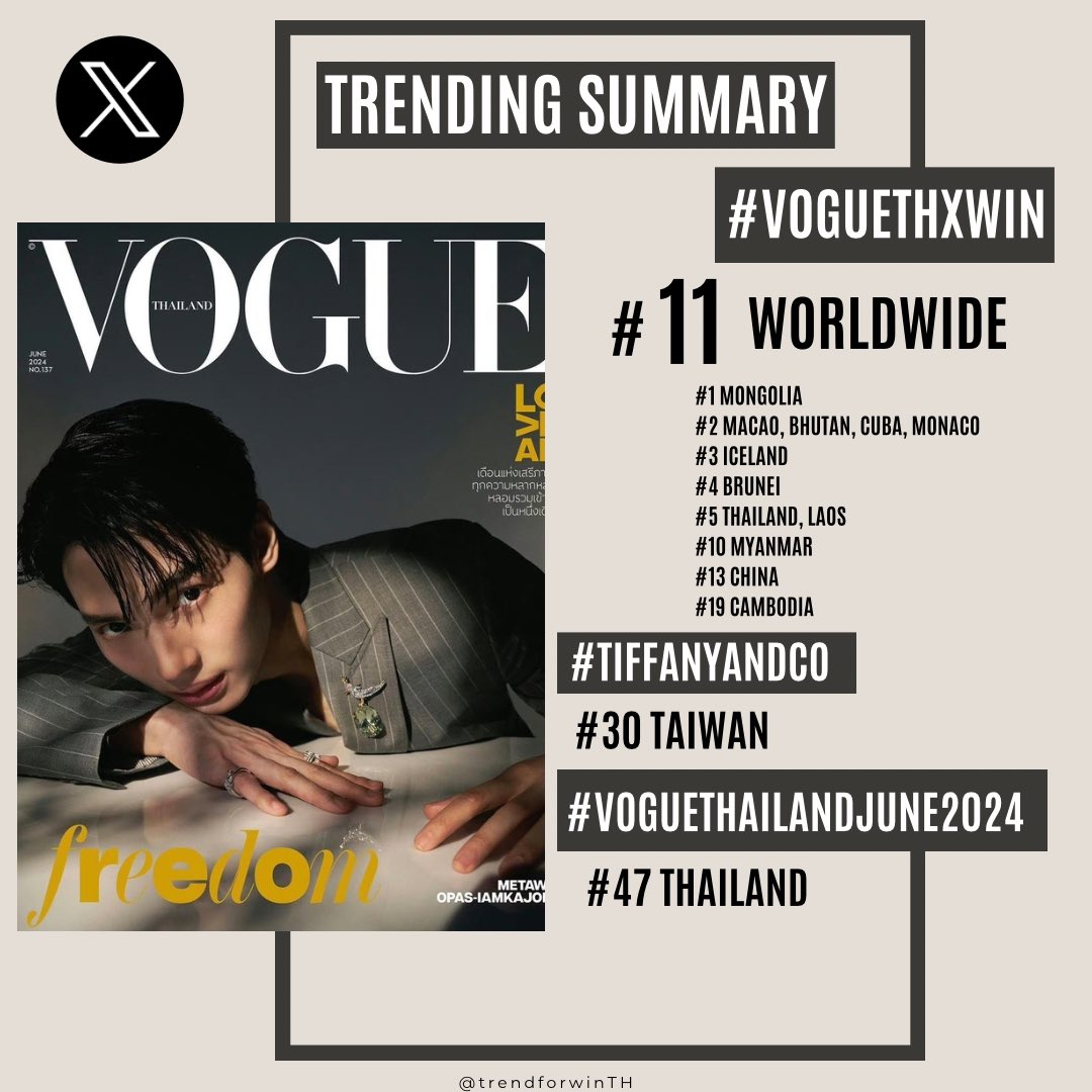 📈TRENDING SUMMARY🐰 #VogueTHxWin #1 🇲🇳 #2 🇲🇴🇧🇹🇨🇺🇲🇨 #3 🇮🇸 #4 🇧🇳 #5 🇹🇭🇱🇦 #10 🇲🇲 #11 🌎 #13 🇨🇳 #19 🇰🇭 #TiffanyAndCo #30 🇹🇼 #VogueThailandJune2024 #47 🇹🇭 Win Metawin #winmetawin @winmetawin #TiffanyAndCoxWin @TiffanyAndCo