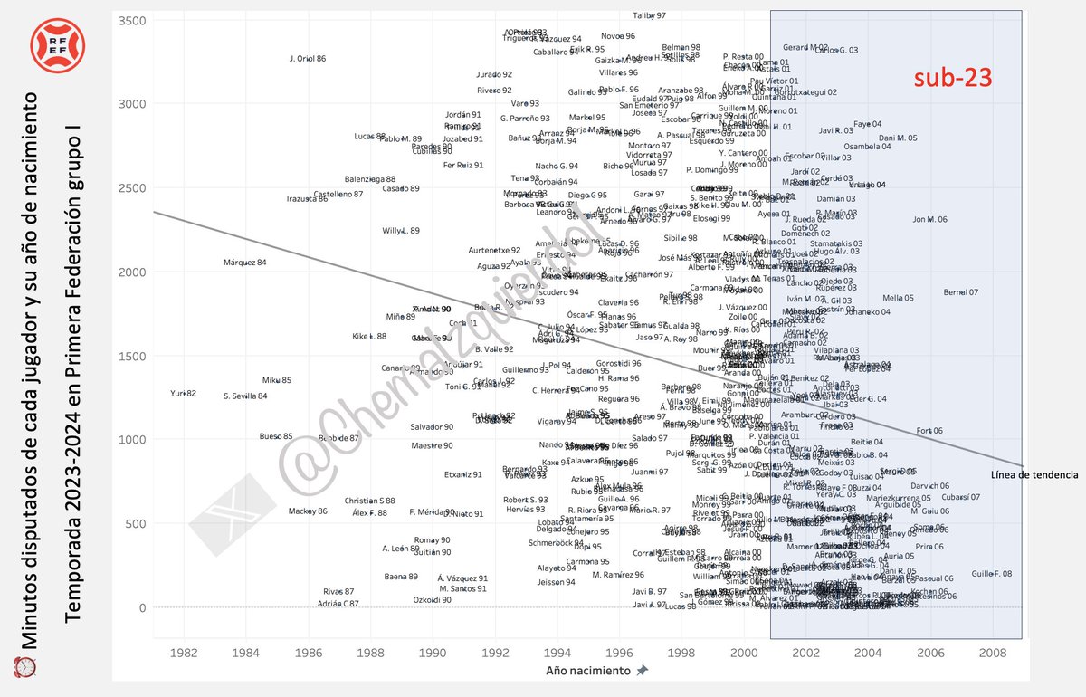 Jugadores del grupo I de #PrimeraFederación

🟥Figura 1. Minutos de cada jugador por equipo y año de nacimiento (porteros en naranja). Equipos ordenados por clasificación.

🟦Figura 2. Relación minutos jugados/año de nacimiento. Identificación de sub23.

#Scout 💻👀✍️
