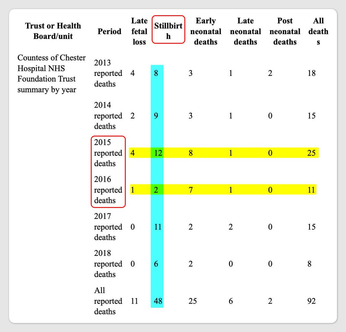 Here are the numbers of stillbirths that the Countess of Chester Hospital logged for the years in which Lucy Letby's alleged crimes took place.

The stats were obtained via a freedom of information request (not by me, to be clear): whatdotheyknow.com/request/neonat…