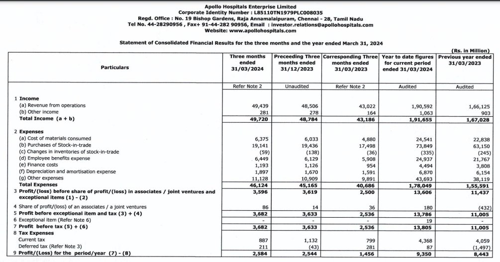 Apollo Hospitals Q4:

Revenue at ₹4944 cr vs ₹4302 cr, Up 15% YoY
(Up 2% QoQ)
EBITDA at ₹640.5 cr
Profit at ₹258 cr vs ₹146 cr, Up 76.7% YoY
(Up 1.5% QoQ)

#ApolloHospitals #results