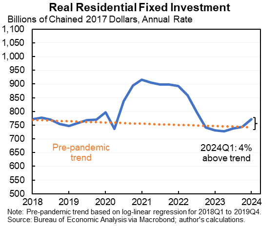 Consumption well above forecast (even if growth a little slower in Q1) while business investment roughly at. Residential above trend (I don't have a forecast for this one)--but was on a downtrend before COVID.
