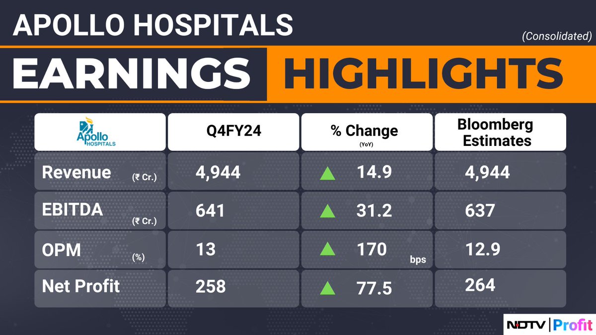 #ApolloHospitals' Q4 revenue at Rs 4,944 crore, up 14.9% year-on-year. #Q4WithNDTVProfit   

For all the latest earnings updates, visit: bit.ly/37kV0CO