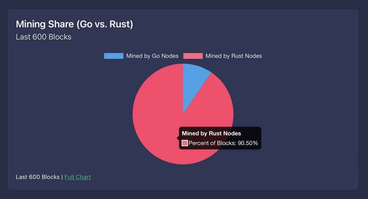 After only a couple of weeks of turning on #RustKaspa we are seeing a little under 10% of nodes left to move over!  

Join the movement and help open the doors to a #10bps future for #Kaspa users!
Image source: kaspalytics.com

#L1 #PoW $KAS #Rustlang #Kaspamining