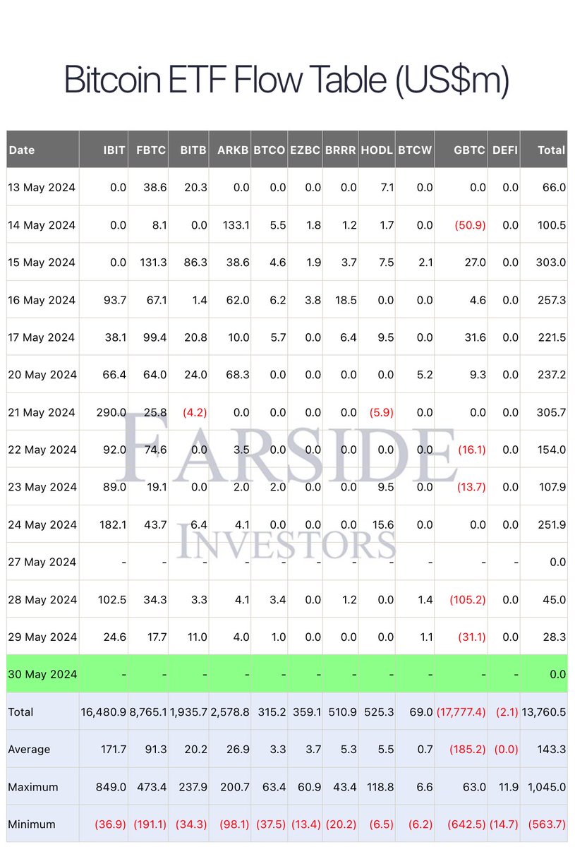 Bitcoin ETFs saw some positive inflows, though limited.

 Interestingly, $GBTC had outflows of $31 million, while other ETFs, usually big on volumes, still had some positive inflows, though smaller.

<a href="/BlackRock/">BlackRock</a> got $24.6 million, and <a href="/Fidelity/">Fidelity Investments</a>  got $17.7 million in inflows. 📈