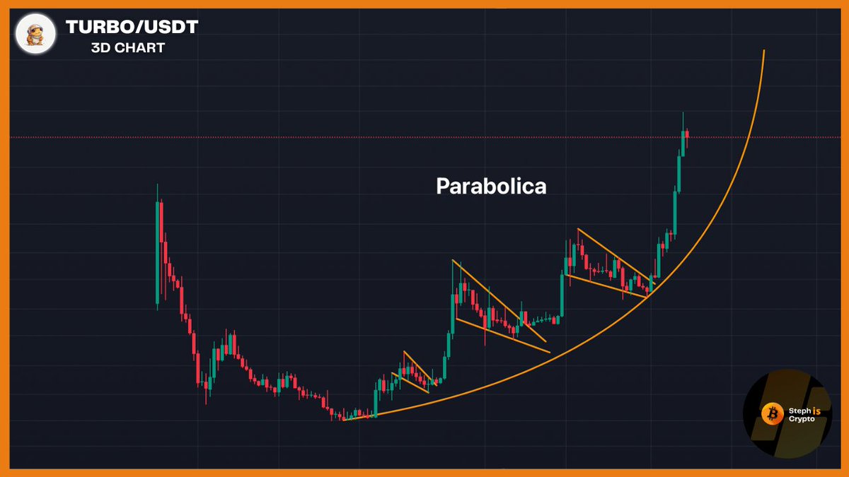 Steph_iscrypto's tweet image. Dips are BUYING opportunities for $TURBO (Not financial advice).

$0,10 is coming soon.

This #Memecoin is unstoppable.