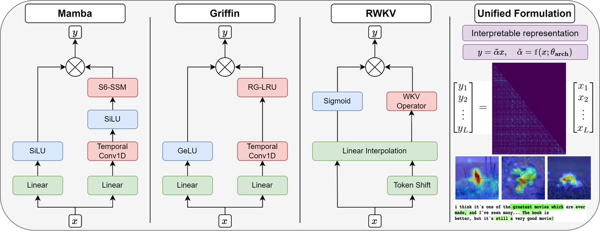 New! 📜🚨 Mamba, Griffin, RWKV, RetNet, Recurrent Gemma- 2024 is the year of gated linear RNNs! What's their secret sauce? Is it necessary to develop unique interpretability tools for each layer separately? Our paper provides a unified framework to answer these questions! [1/5]