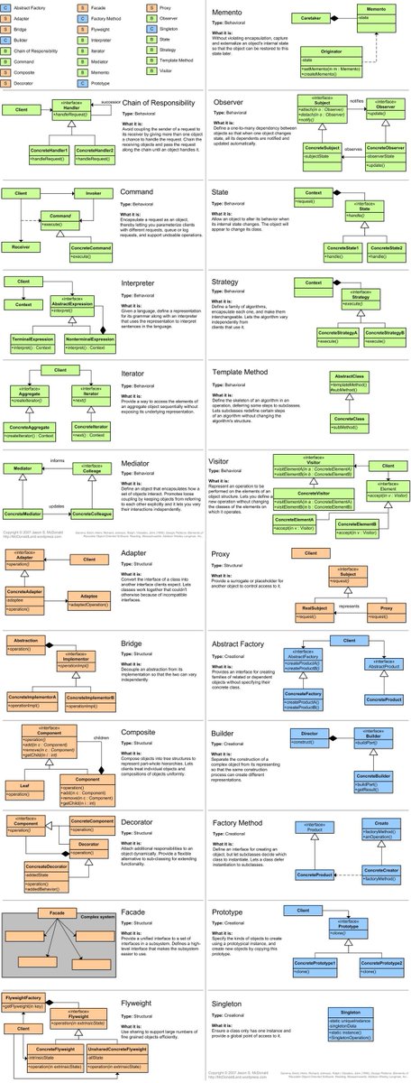 5 Best Design Pattern Tutorial 1. Strategy Pattern - bit.ly/3R0ilek 2. Decorator Pattern - bit.ly/3pBq4Uy 3. Adapter - bit.ly/3ABNzmB 4. Observer - bit.ly/3QXghUb 5. Builder - bit.ly/3wfggmP 6. DAO - bit.ly/3QH4mKH