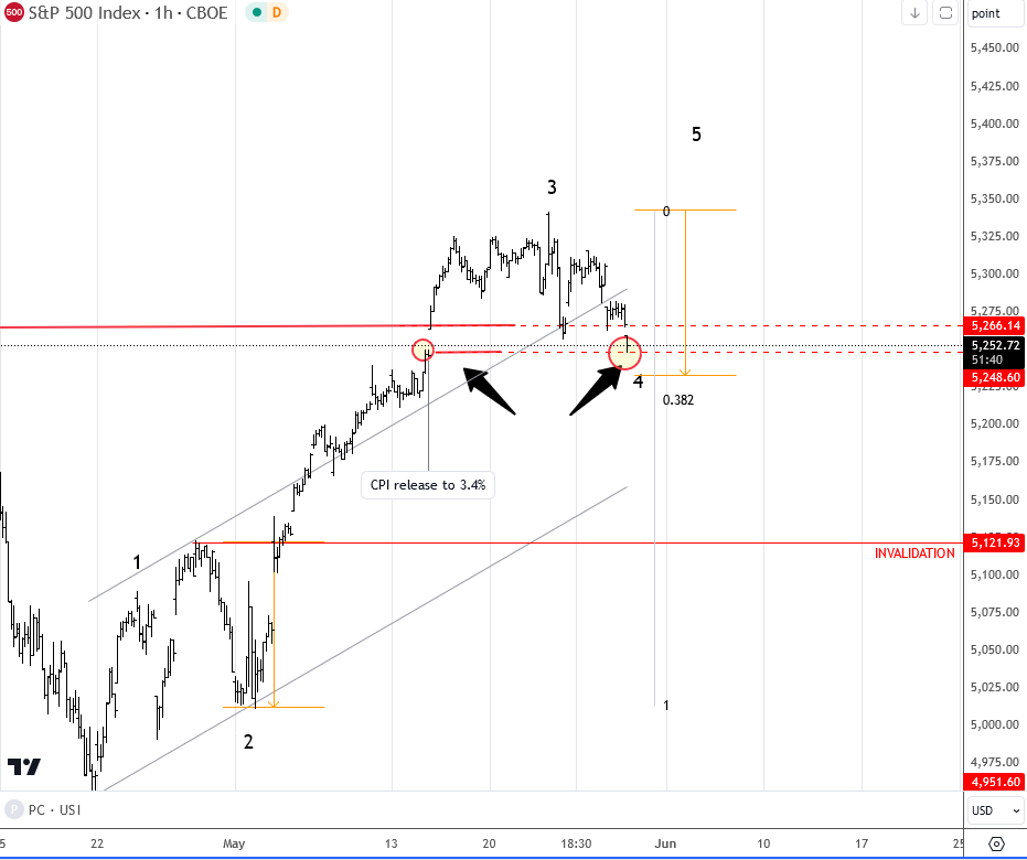 SP500 cash update; price comes back, it always does. US CPI gap filled. What now? #Elliottwave #spx #stocks #pce