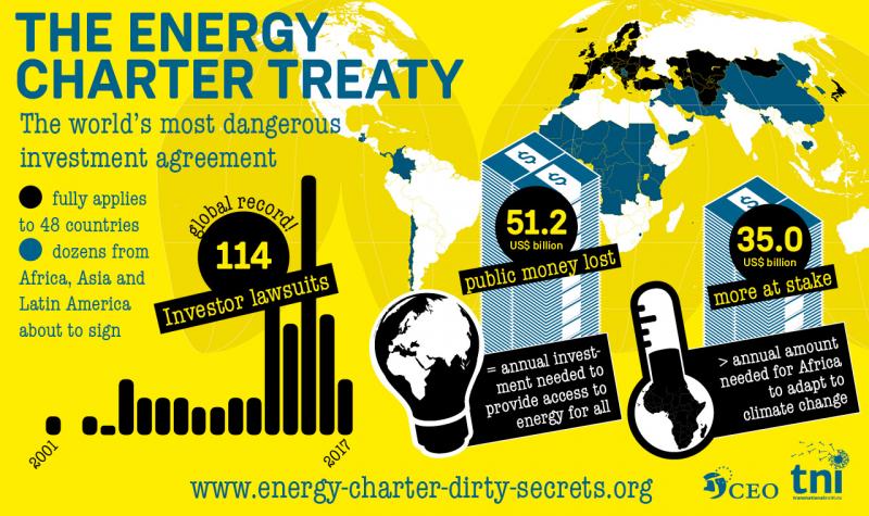 Great news: EU ministers have today confirmed the EU's exit from climate wrecking #EnergyCharterTreaty 🥳

#ECT stems from the peak neoliberal years of the 1990s - many other problematic treaties & laws from that era need urgent review 🌍

Our comment ➡️ corporateeurope.org/en/2024/04/mil…