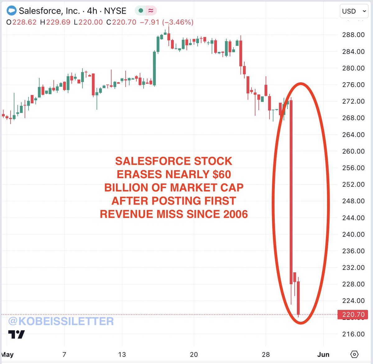KobeissiLetter's tweet photo. JUST IN: Salesforce, $CRM, which was the 30th largest public company in the world yesterday, is now down almost 20%.

$CRM has erased nearly $60 billion in market cap this week after posting its first revenue miss since 2006.

The stock is now down 15% in 2024 and has erased all of its gains over the last 12 months.

We continue to see areas of weakness in a market backdrop that is incredibly euphoric.

More volatility is ahead.