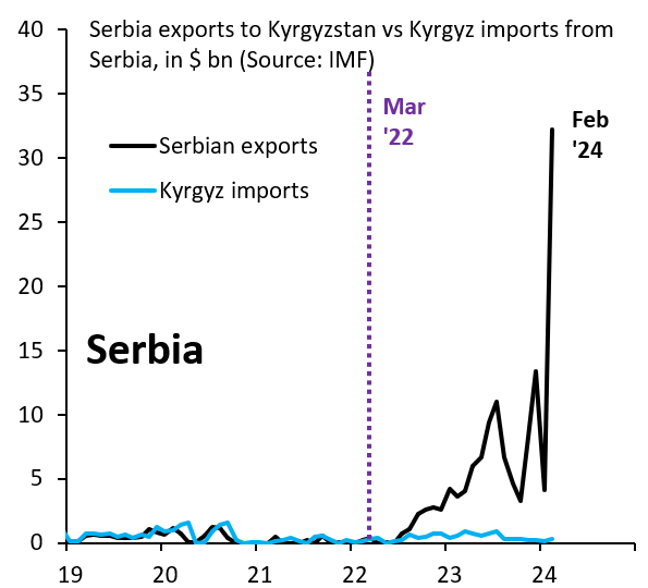 Serbia's exports to Kyrgyzstan are up a crazy 6200% from before Russia invaded Ukraine (black). Of course, none of these goods actually end up in Kyrgyzstan. Kyrgyz import data from Serbia show exactly NOTHING arriving from Serbia (blue). These exports go straight to Russia...