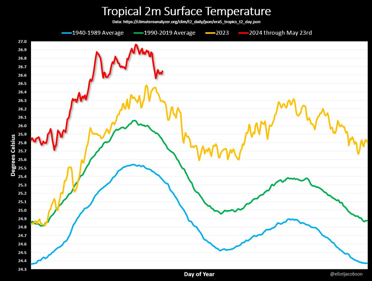For those not following what's happening in the Tropics this year, I made the graph below to make the record breaking surface temperatures as clear as possible: