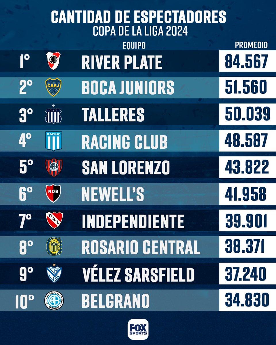 #CopadeLaLiga | Top 10 de los equipos que más hinchas llevaron en la Copa de la Liga. Fuente: Transfermark #FoxSportsArgentina