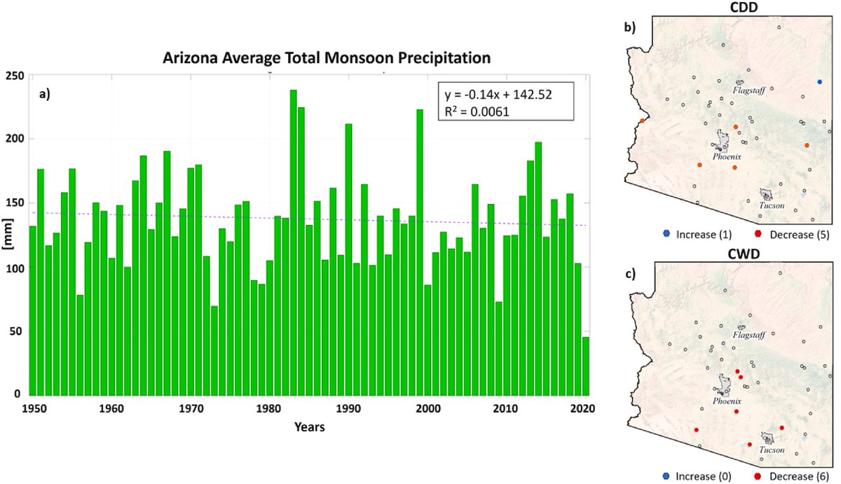 <a href="/AZStateClimate/">AZ State Climate</a> No, there is no trend.

<a href="/aldobrandi5/">aldobrandi</a> and colleagues find no significant statewide trend in AZ monsoon precipitation.  

More 👇: sciencedirect.com/science/articl…