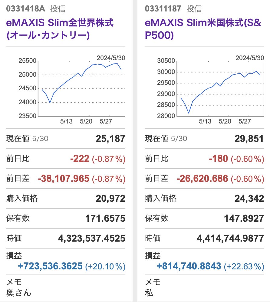 【新NISA夫婦対決】2024/05/30                        
夫婦それぞれ年初一括360万円スタート！                       

🥇私：S&P500🇺🇸 
🥈奥さん：オルカン🌎

今日は仲良く一緒に下落しました😭