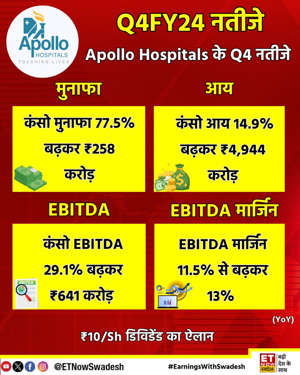 #EarningsWithSwadesh | #ApolloHospitals ने पेश किए Q4 नतीजे (YoY)

- कंसो मुनाफा 77.5% बढ़कर ₹258 करोड़ 
- कंसो आय 14.9% बढ़कर ₹4,944 करोड़ 

#StockMarket #Q4WithSwadesh