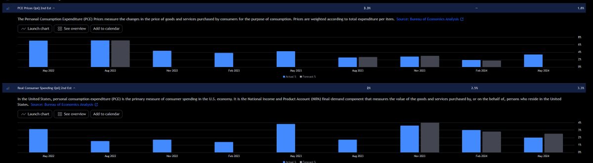trndtrader's tweet image. 📊 #EconomicAnalysis Update! 🚨

🔍 Recent data shows 📈 #Inflation is rising faster than expected:

Nov 2023: 📊 Actual &amp;gt; Forecast
Feb 2024: 📊 Actual &amp;gt; Forecast
May 2024: 📊 Actual &amp;gt; Forecast
💸 Meanwhile, #ConsumerSpending is falling short:

Nov 2023: 📉 Actual &amp;lt; Forecast
Feb