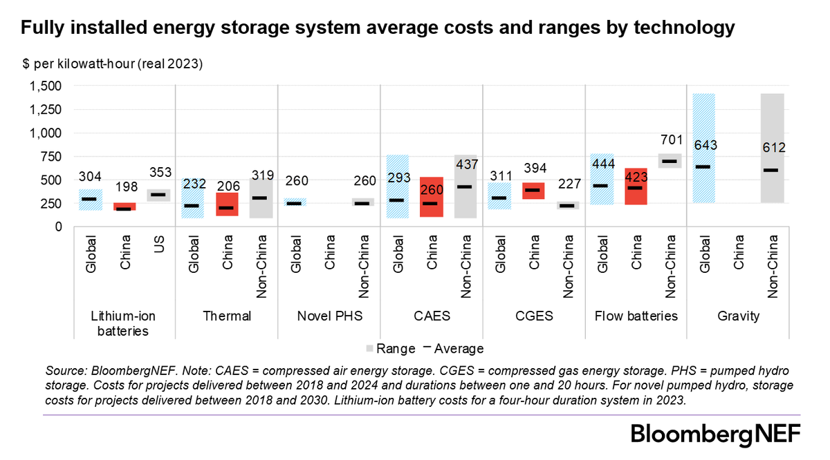 EvelinaStoikou's tweet photo. The results from @BloombergNEF's inaugural 2024 Long-Duration Energy Storage Cost Survey are out. Interest in LDES technologies is rising rapidly, as demand for clean firm capacity grows. This work from Yiyi Zhou and I aims to bring transparency about LDES cost and performance🔽 https://t.co/nJfofgYo8w