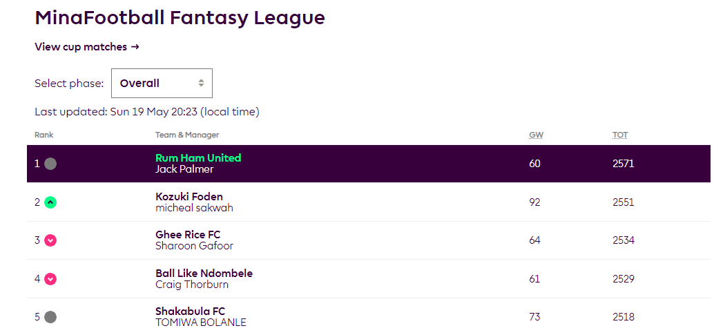Palmnation2's tweet photo. @MinaFootball Hi Mina, I won your fantasy league this season. Was there a prize? https://t.co/xwEL8GSwqk