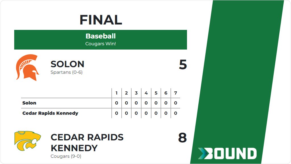 Baseball (Sophomore) Score Posted - Cedar Rapids Kennedy Cougars defeat Solon Spartans 8-5. gobound.com/ia/ihsaa/baseb…